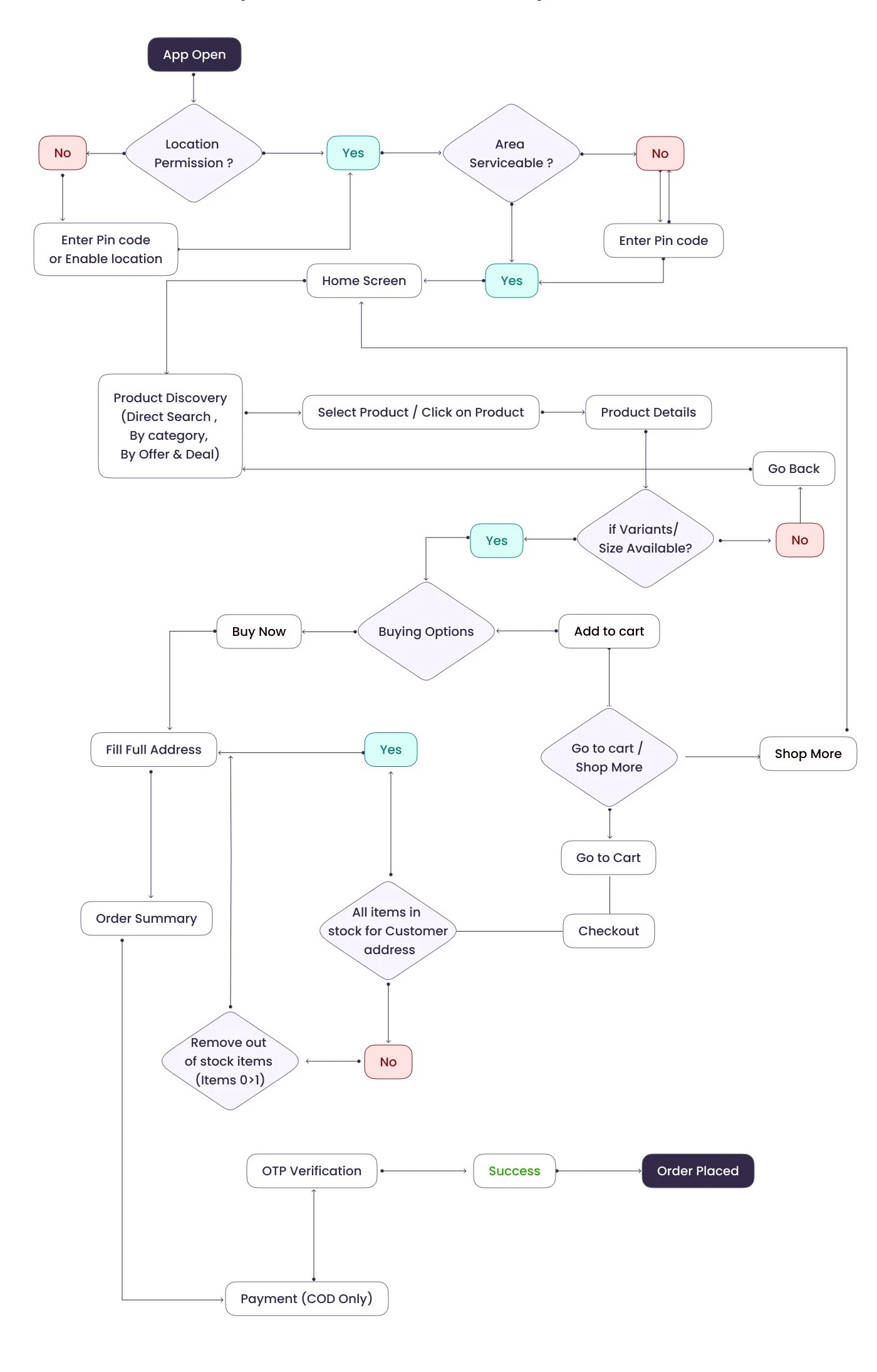 Vilcart information architecture diagram