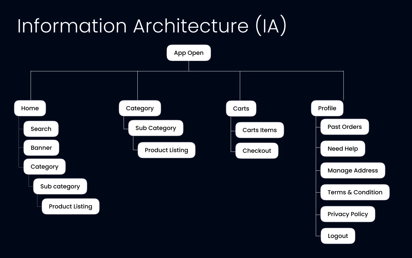 Vilcart first-time buyer user flow